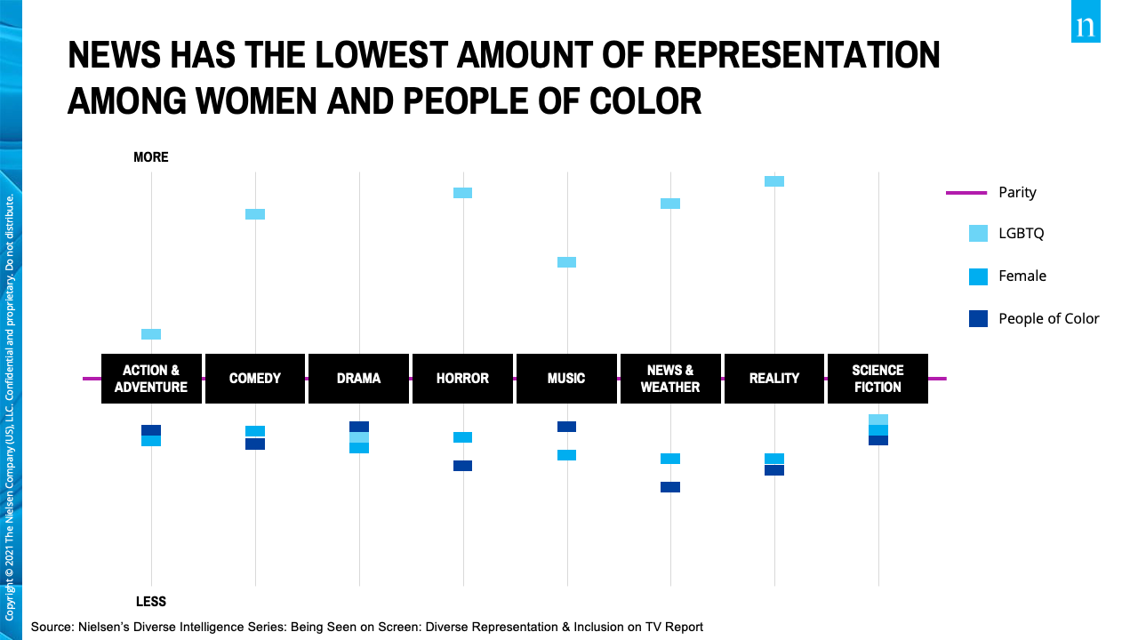 Graph: News has the lowest amount of representation among women and people of color